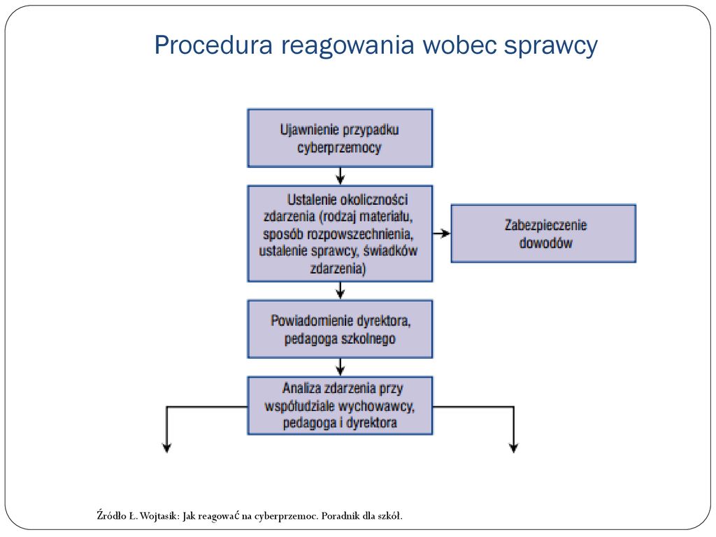 Cyberprzemoc jako forma przemocy rówieśniczej ppt pobierz